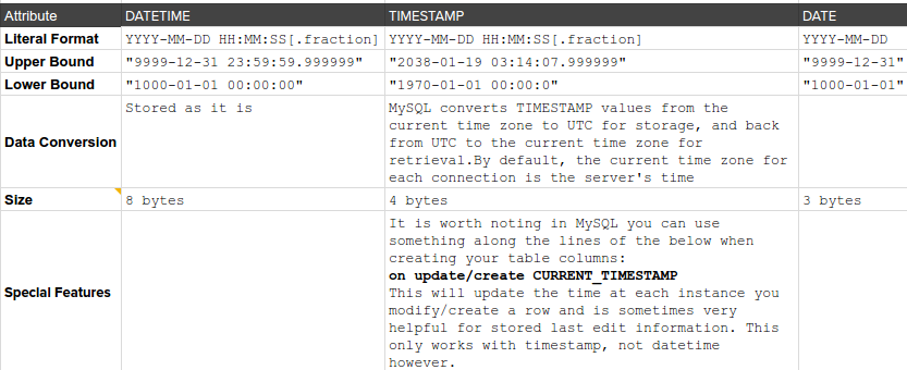 Python timestamp to datetime. Date timestamp. Timestamp MYSQL. Datetime и timestamp. Тип данных timestamp with timezone.