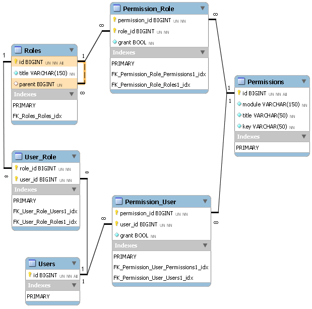 User indexes. База данных SQL. SQL БД. DB Design схема базы данных. RBAC модель доступа.