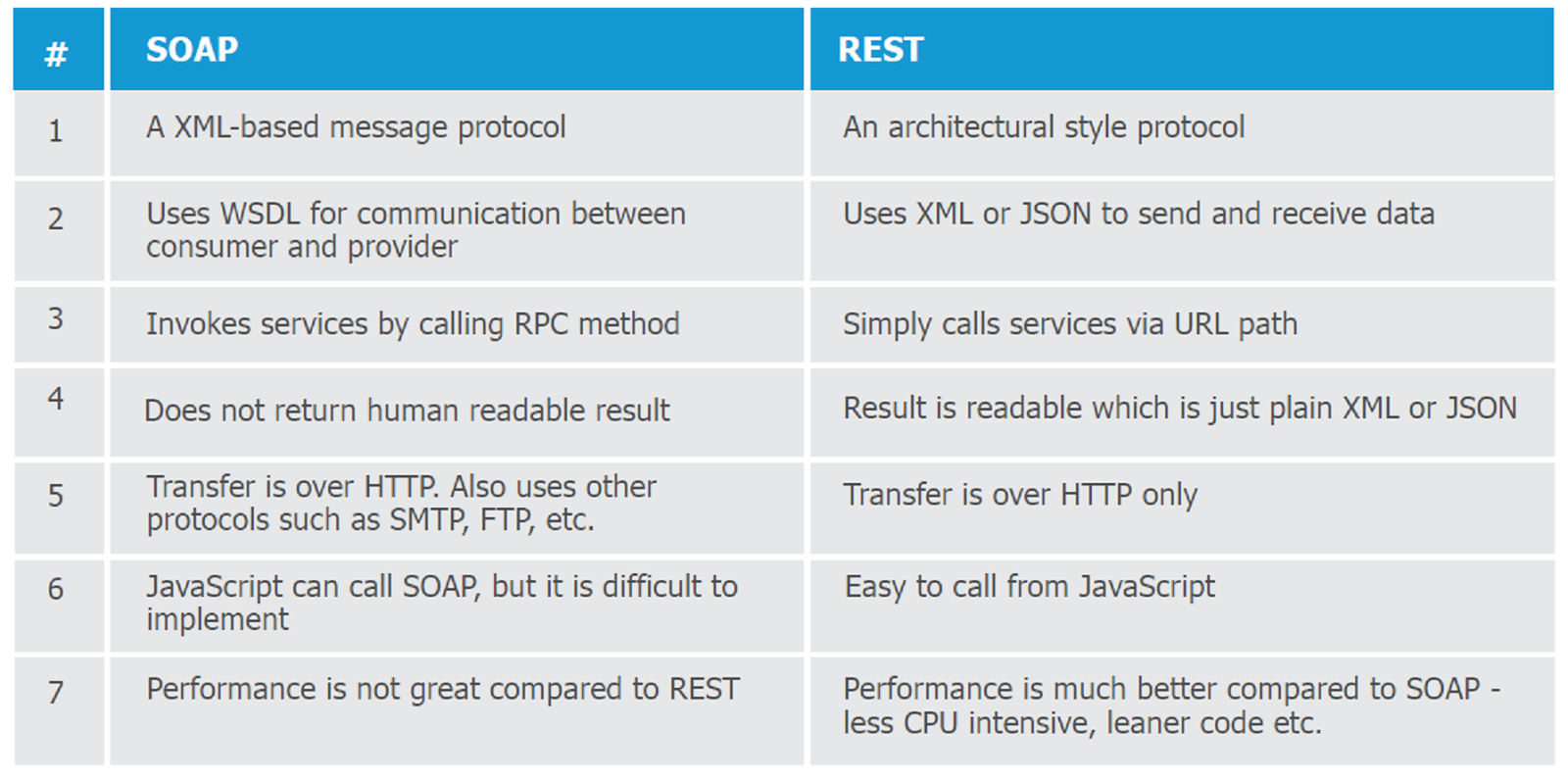 Rest значение. Rest Soap. Рест и Соап. Rest Soap различия. Rest API Soap API разница.