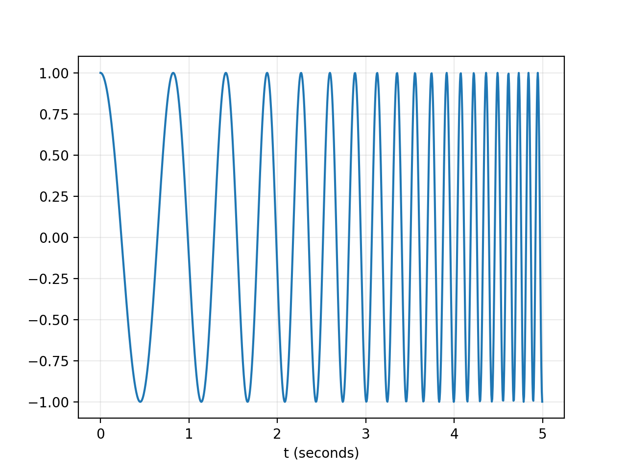Частота f. Синусная волна. Well-Sweep сигнал. Экспоненциальная волна. Частота f 3
