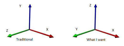 X z y ru. Оси x y z. Оси координат xyz. Ось координат z. Трехмерная система координат.