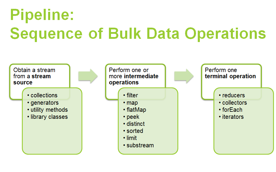 Libs method. Терминальная операция java. Bulk Operations. Data Operations. Java Stream Terminal Intermediate.